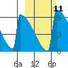 Omakstalia Point tide chart for Tuesday, October 11, 2022
