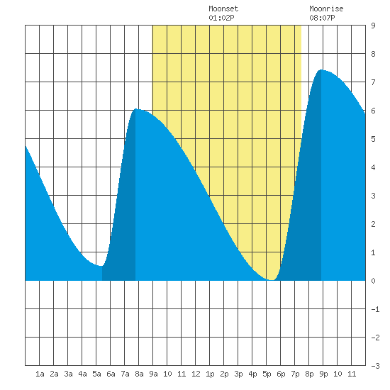 Omakstalia Point tide chart for Wednesday, October 12, 2022