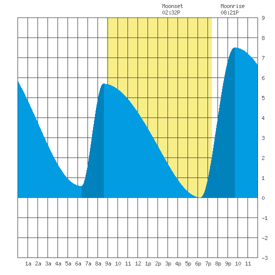 Omakstalia Point tide chart for Thursday, October 13, 2022