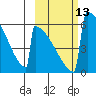 Omakstalia Point tide chart for Thursday, October 13, 2022