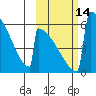 Omakstalia Point tide chart for Friday, October 14, 2022