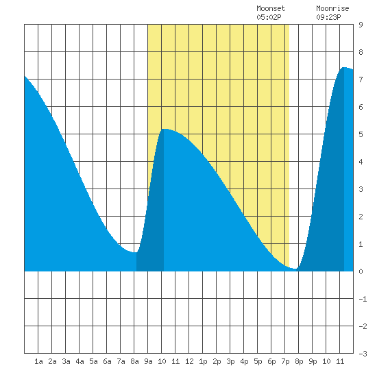 Omakstalia Point tide chart for Saturday, October 15, 2022