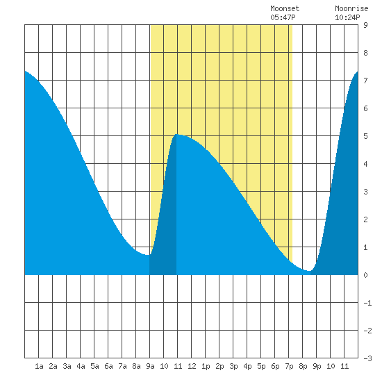 Omakstalia Point tide chart for Sunday, October 16, 2022