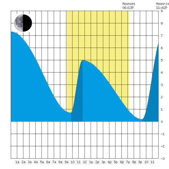 Omakstalia Point tide chart for Monday, October 17, 2022