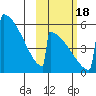 Omakstalia Point tide chart for Tuesday, October 18, 2022