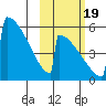 Omakstalia Point tide chart for Wednesday, October 19, 2022