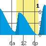 Omakstalia Point tide chart for Saturday, October 1, 2022