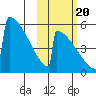 Omakstalia Point tide chart for Thursday, October 20, 2022