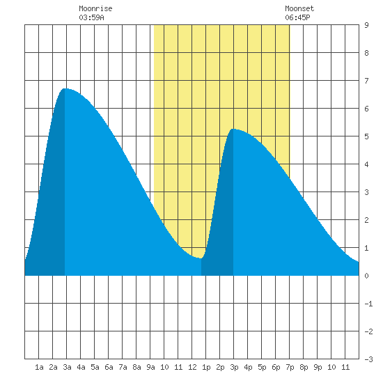 Omakstalia Point tide chart for Friday, October 21, 2022