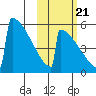Omakstalia Point tide chart for Friday, October 21, 2022