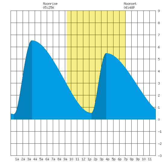 Omakstalia Point tide chart for Saturday, October 22, 2022