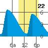 Omakstalia Point tide chart for Saturday, October 22, 2022