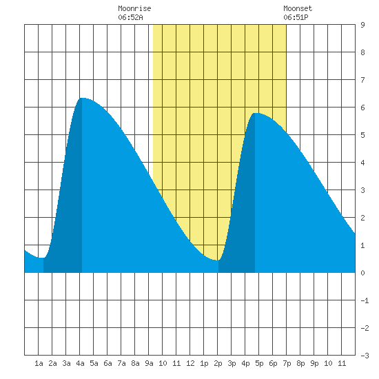 Omakstalia Point tide chart for Sunday, October 23, 2022