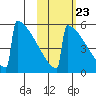 Omakstalia Point tide chart for Sunday, October 23, 2022