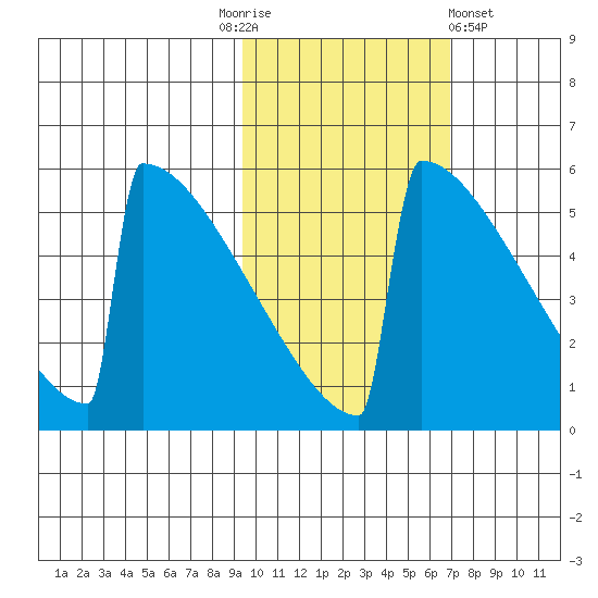 Omakstalia Point tide chart for Monday, October 24, 2022