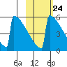 Omakstalia Point tide chart for Monday, October 24, 2022