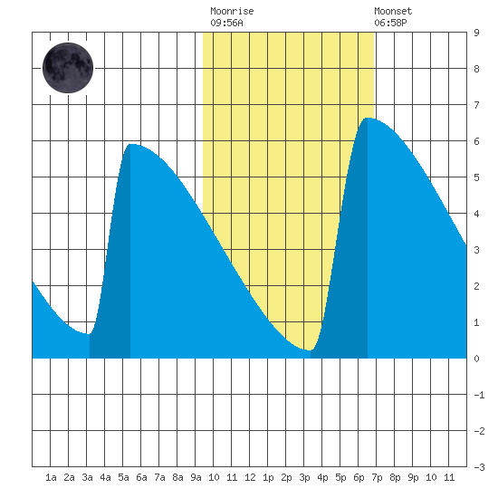 Omakstalia Point tide chart for Tuesday, October 25, 2022
