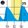 Omakstalia Point tide chart for Tuesday, October 25, 2022