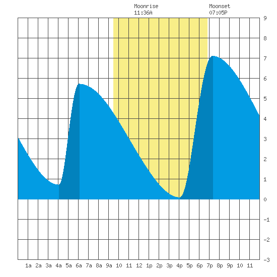 Omakstalia Point tide chart for Wednesday, October 26, 2022