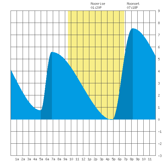 Omakstalia Point tide chart for Thursday, October 27, 2022