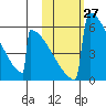 Omakstalia Point tide chart for Thursday, October 27, 2022