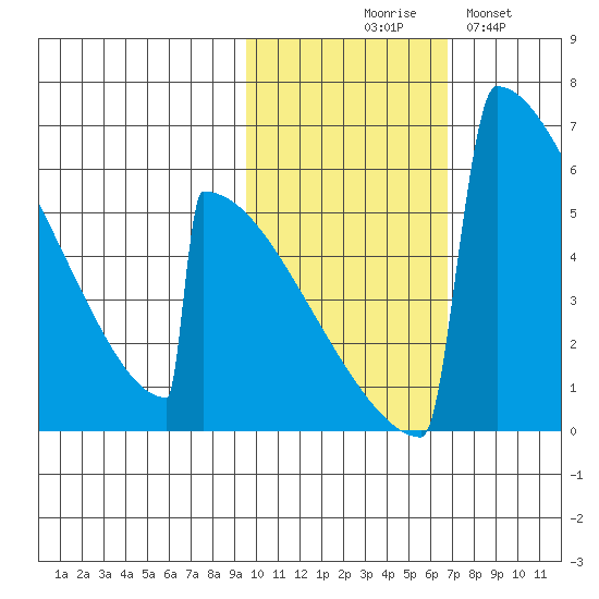 Omakstalia Point tide chart for Friday, October 28, 2022