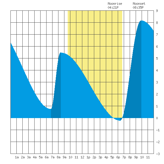 Omakstalia Point tide chart for Saturday, October 29, 2022