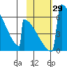 Omakstalia Point tide chart for Saturday, October 29, 2022