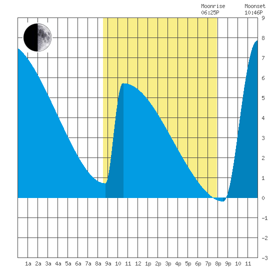Omakstalia Point tide chart for Sunday, October 2, 2022