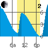 Omakstalia Point tide chart for Sunday, October 2, 2022