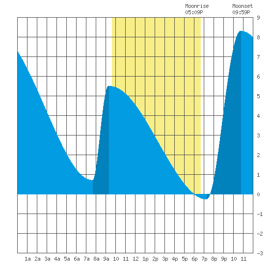 Omakstalia Point tide chart for Sunday, October 30, 2022