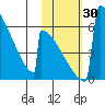 Omakstalia Point tide chart for Sunday, October 30, 2022