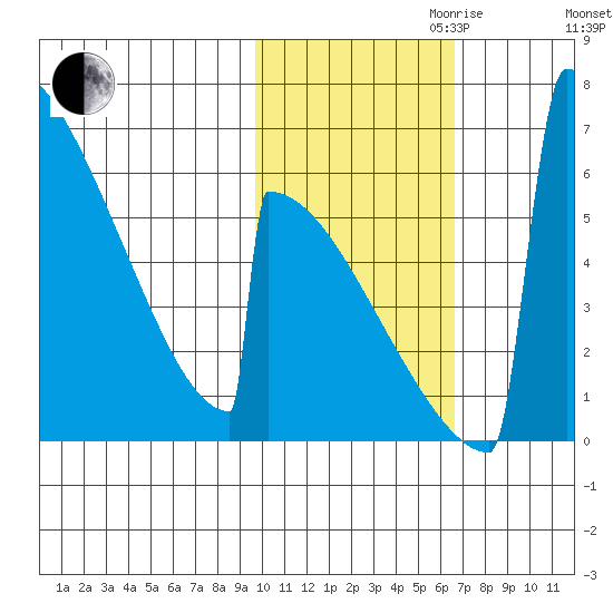 Omakstalia Point tide chart for Monday, October 31, 2022