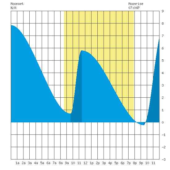 Omakstalia Point tide chart for Monday, October 3, 2022