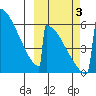Omakstalia Point tide chart for Monday, October 3, 2022