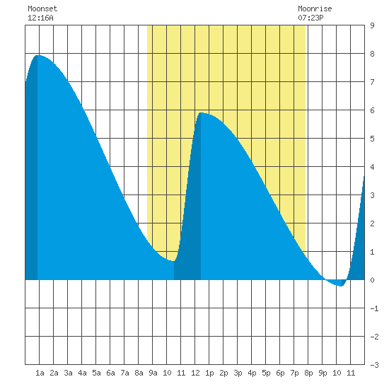 Omakstalia Point tide chart for Tuesday, October 4, 2022