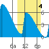 Omakstalia Point tide chart for Tuesday, October 4, 2022