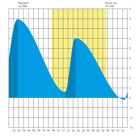 Omakstalia Point tide chart for Wednesday, October 5, 2022