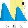 Omakstalia Point tide chart for Thursday, October 6, 2022