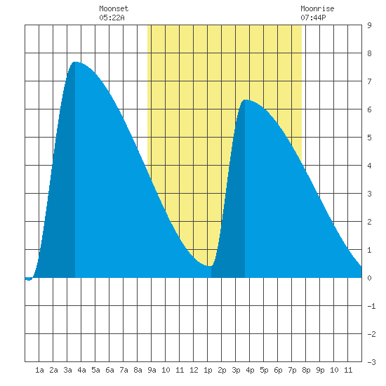 Omakstalia Point tide chart for Friday, October 7, 2022
