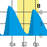 Omakstalia Point tide chart for Saturday, October 8, 2022
