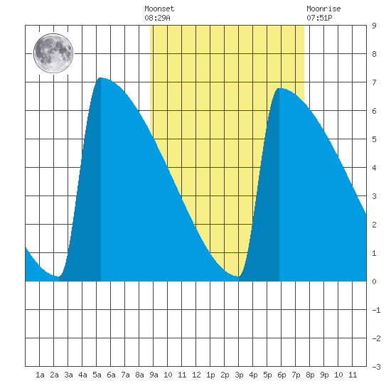 Omakstalia Point tide chart for Sunday, October 9, 2022