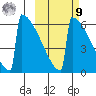 Omakstalia Point tide chart for Sunday, October 9, 2022