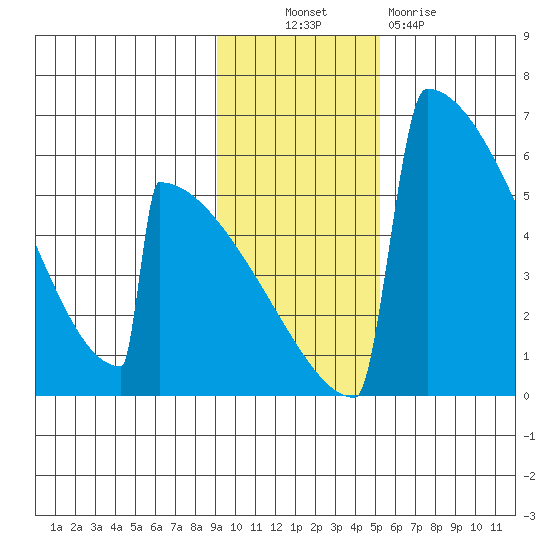Omakstalia Point tide chart for Thursday, November 10, 2022