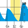 Omakstalia Point tide chart for Thursday, November 10, 2022
