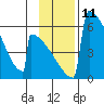 Omakstalia Point tide chart for Friday, November 11, 2022