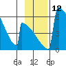 Omakstalia Point tide chart for Saturday, November 12, 2022