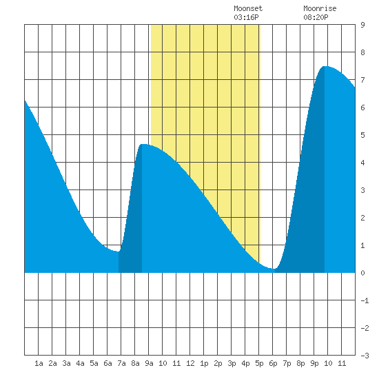 Omakstalia Point tide chart for Sunday, November 13, 2022