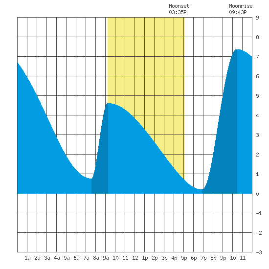 Omakstalia Point tide chart for Monday, November 14, 2022