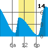 Omakstalia Point tide chart for Monday, November 14, 2022